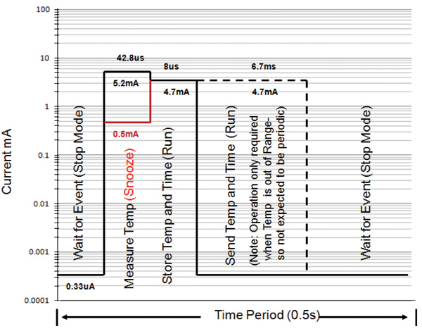 Remote temperature sensor program flow Remote temperature sensor program flow